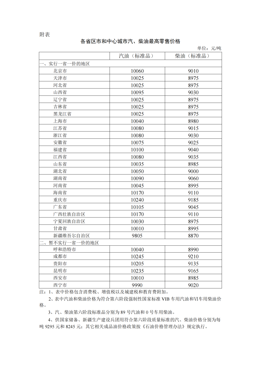 各省區(qū)市中心城市汽、柴油最高零售價格